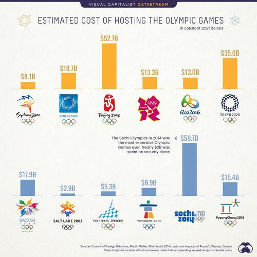 how-much-does-it-cost-to-host-the-olympics-zerohedge